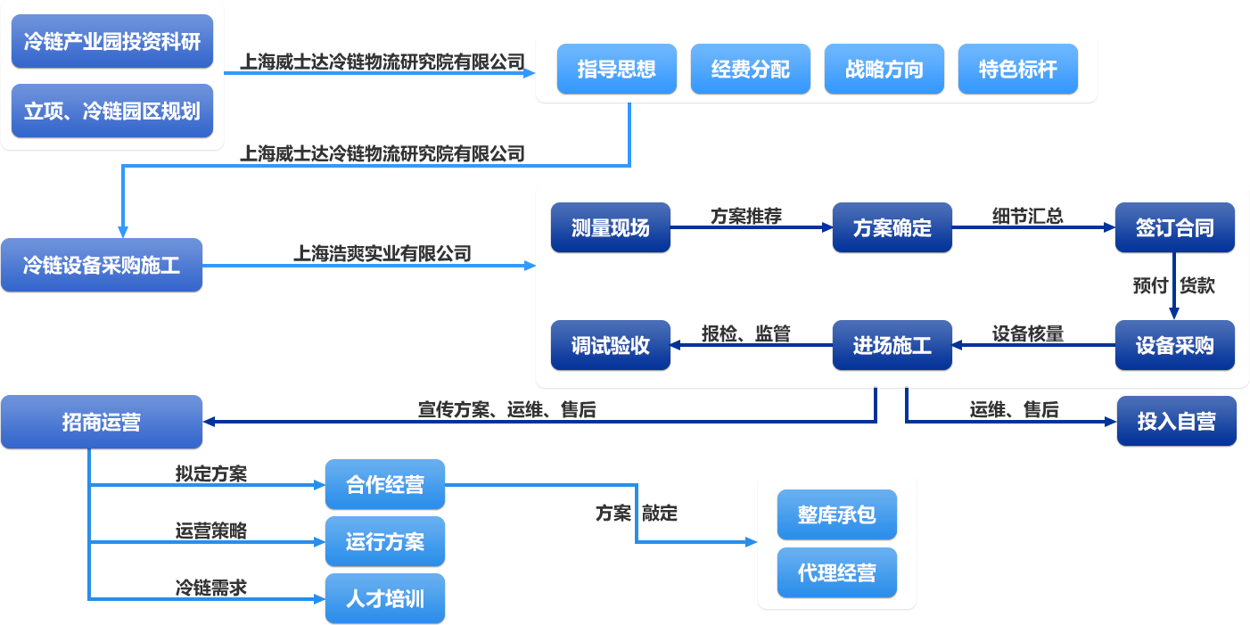 服务流程
