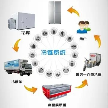 冷链物流产业园在新产业机遇下的规划分析