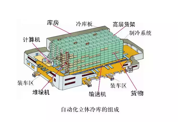 自动化立体冷库的结构、优缺点及特殊要求