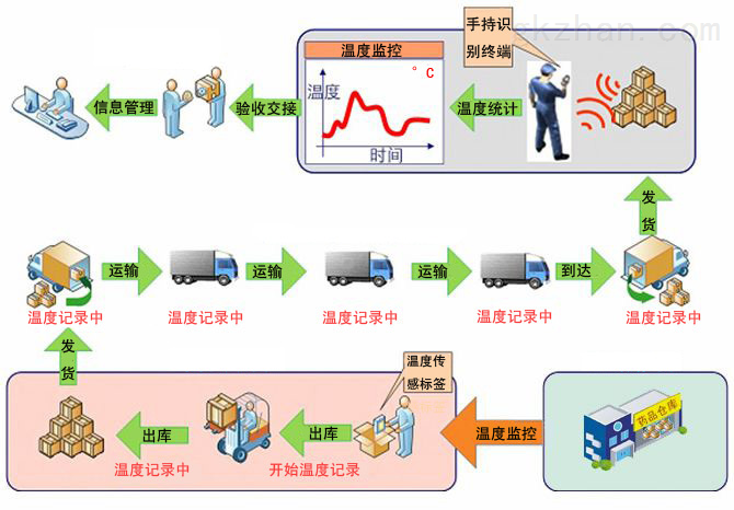 医药冷链项目建设内容