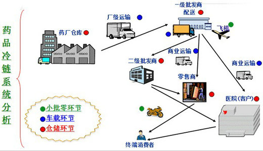 医药冷链项目建设意义何在