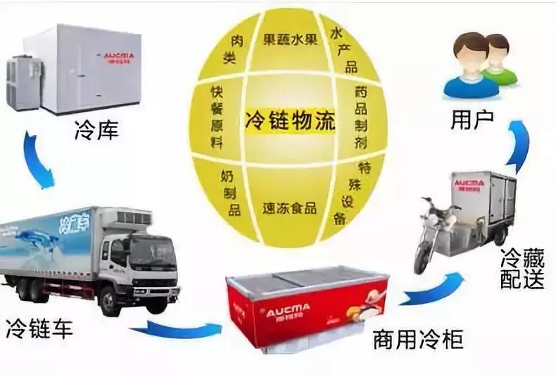 冷链物流园区建设前的思考