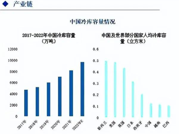 中国冷库容量情况 中国冷库容量情况
