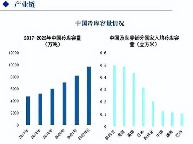 中国冷库容量情况