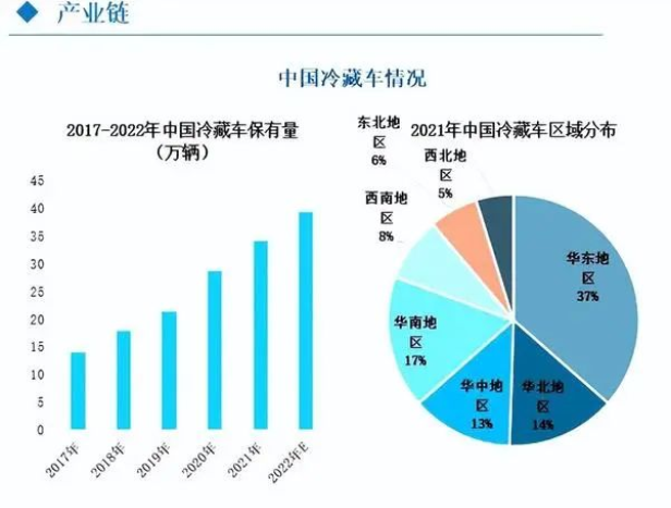 中国冷藏车情况 中国冷藏车情况