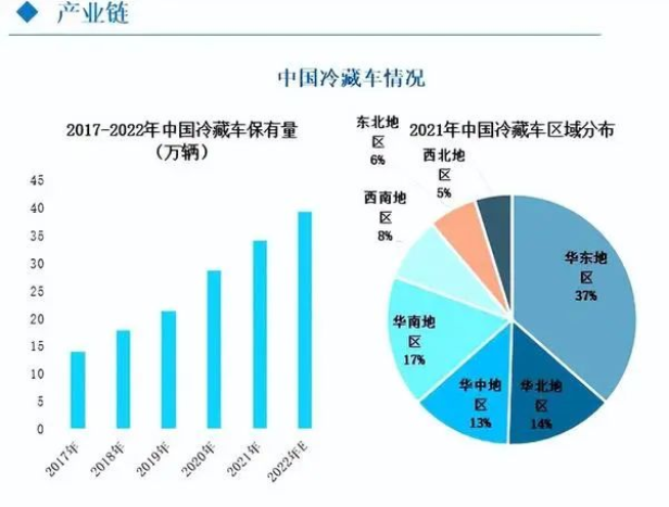 中国冷藏车情况