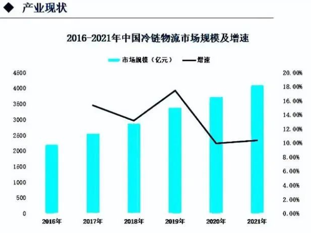 中国冷链物流市场规模及增速 中国冷链物流市场规模及增速