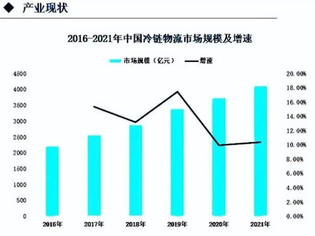 中国冷链物流市场规模及增速