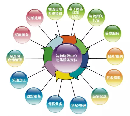 冷链物流中心的功能定位、建筑设计与设备选择