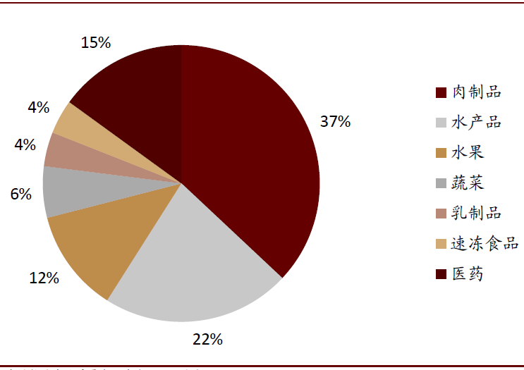 冷链投资年回报率 冷链投资年回报率