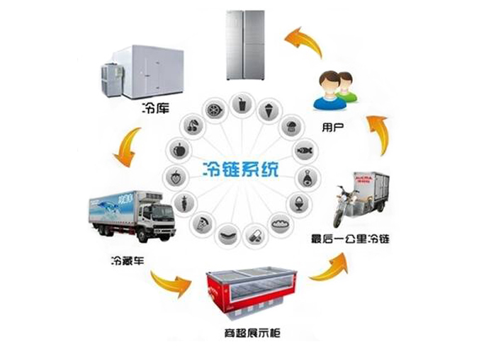 目前冷链行业发展状况