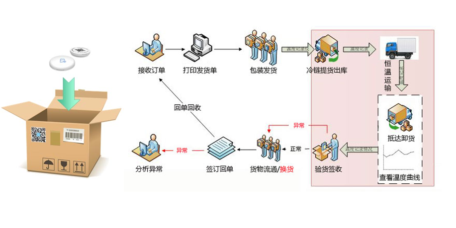 冷链的概念是什么,什么是冷链