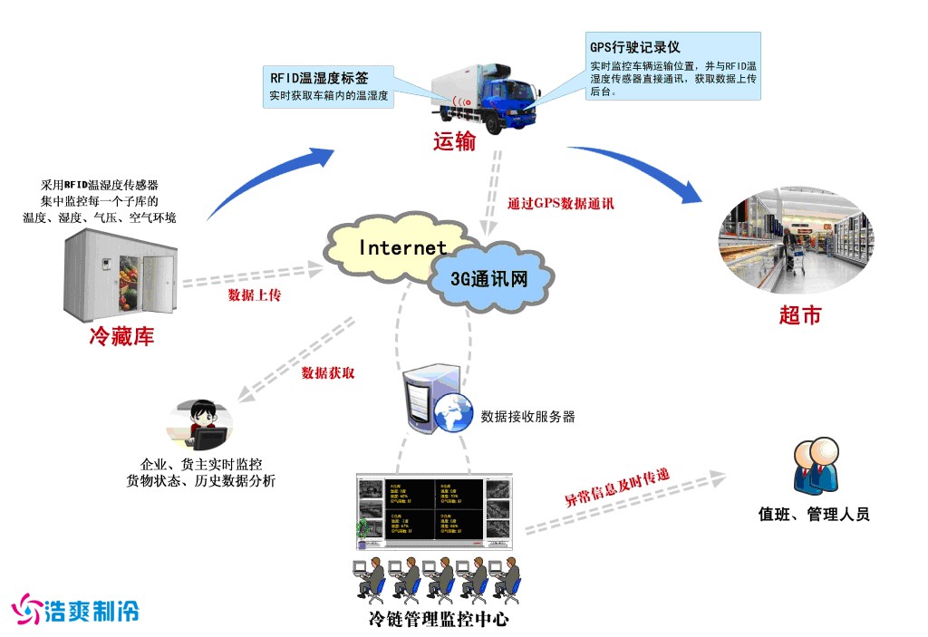 冷链运营管理的内容包括哪些方面