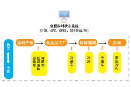 冷链运营流程有哪些