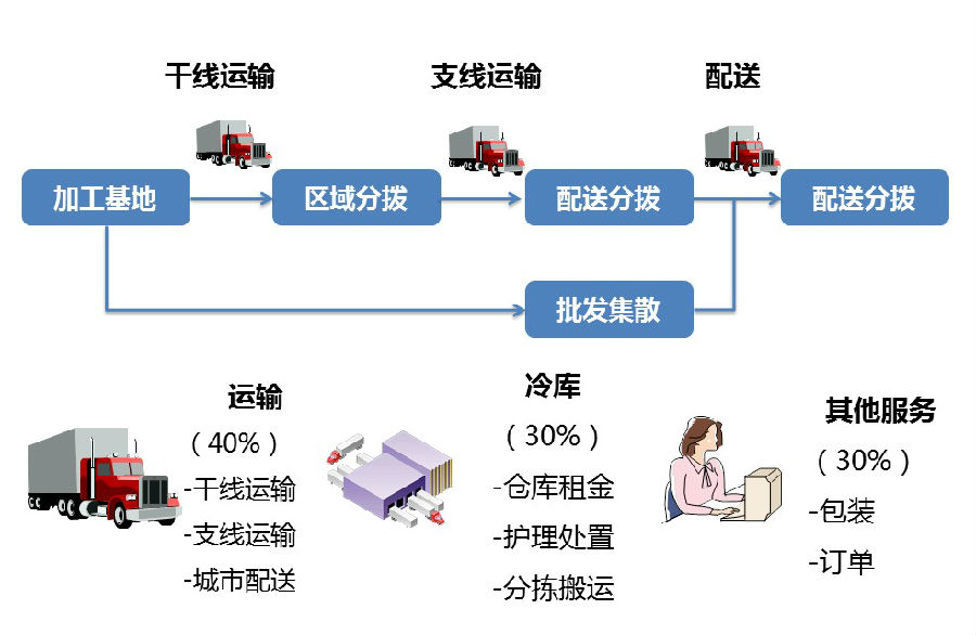 冷链行业的发展趋势,冷链行业都包括哪些