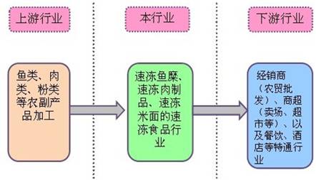 肉制品冷链规划需要注意哪些事项