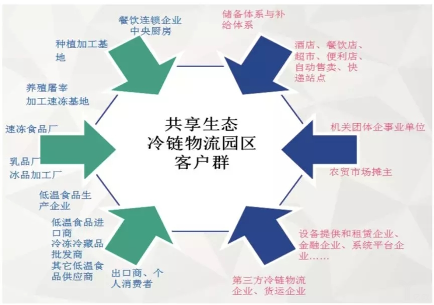 共享生态冷链园区规划要点和措施
