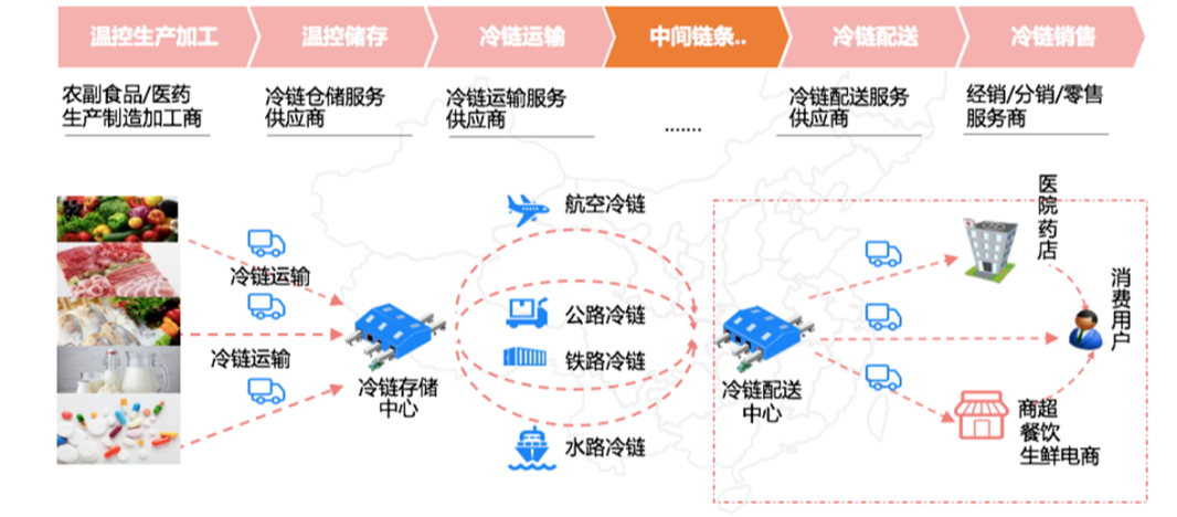 冷链研究定性分析方法有哪些类型