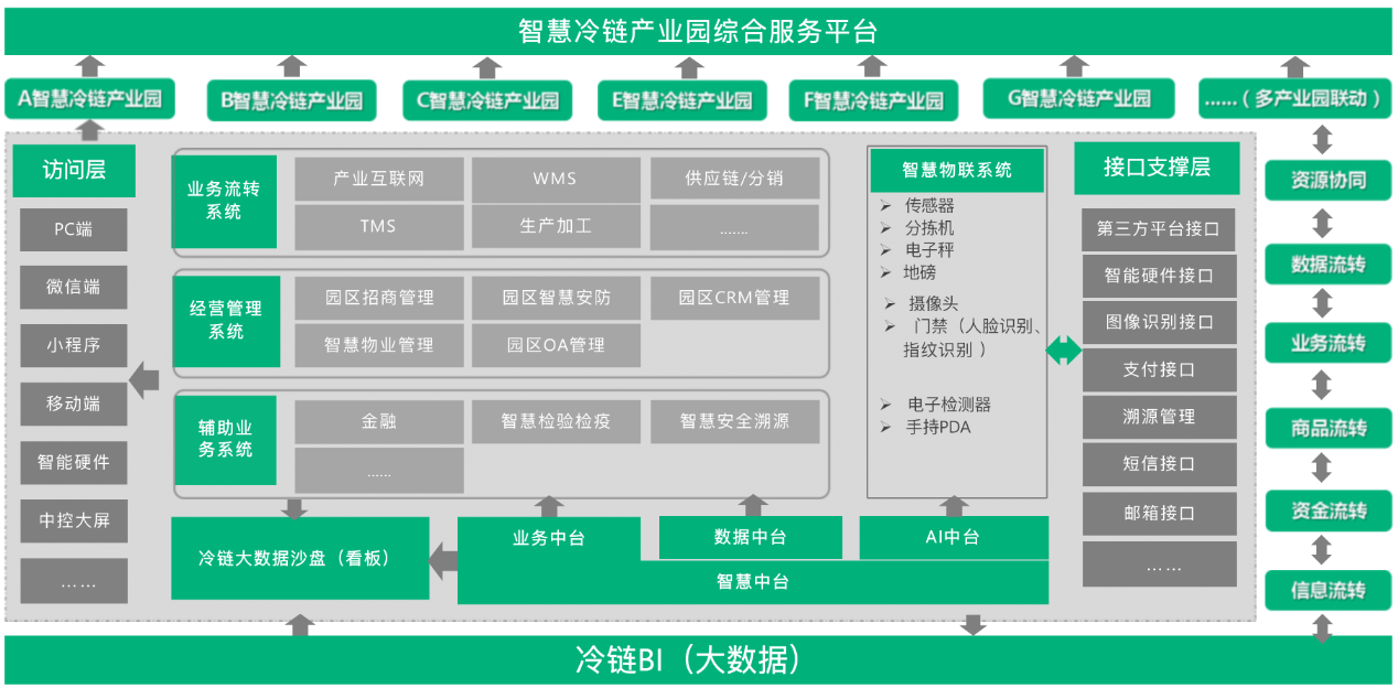 冷链园区数字化规划思路有哪些