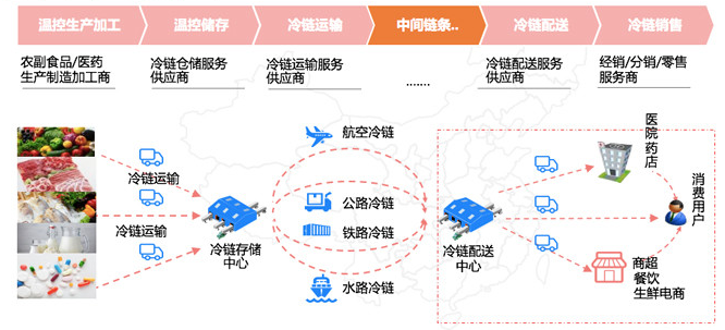 冷链园区如何提升运营效率