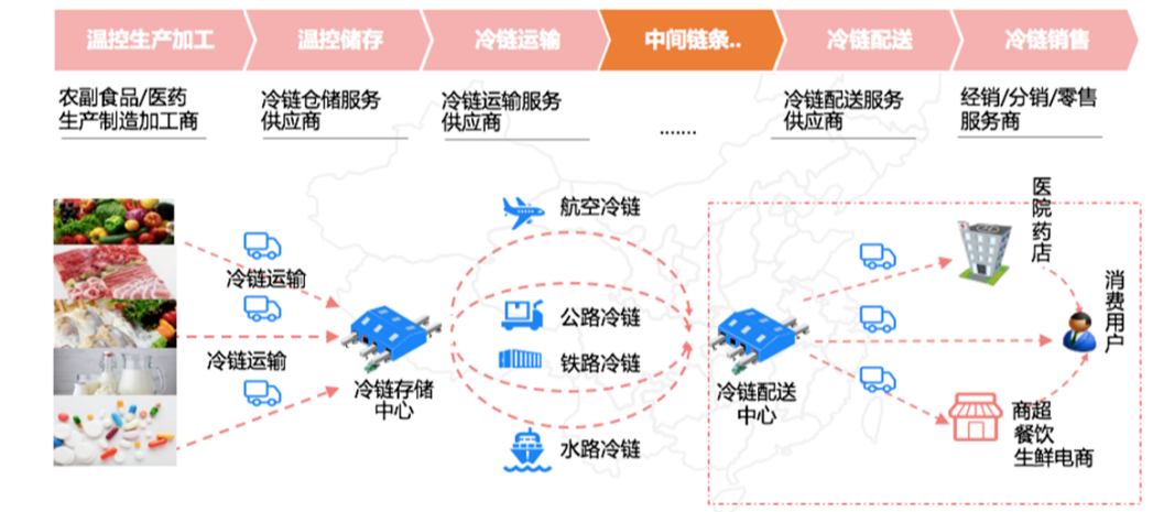 剖析冷链行业发展现状