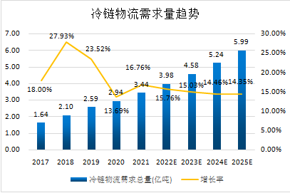 冷链供应的发展状况是什么