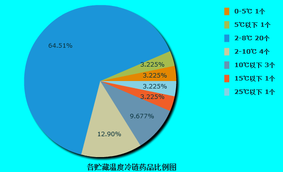 医药冷链需求者分析