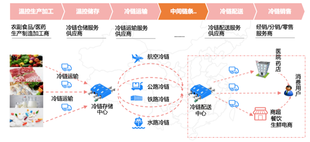 冷链全生命周期系统设计要求