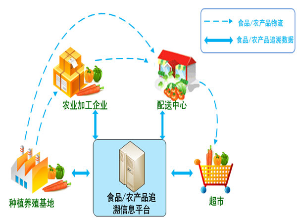 农产品冷链现状有什么新赛道