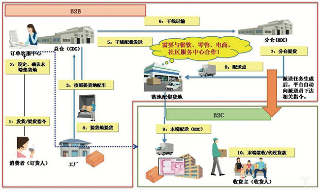 冷链的技术进步与数字化转型