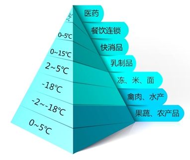 冷链仓储建设规划误区