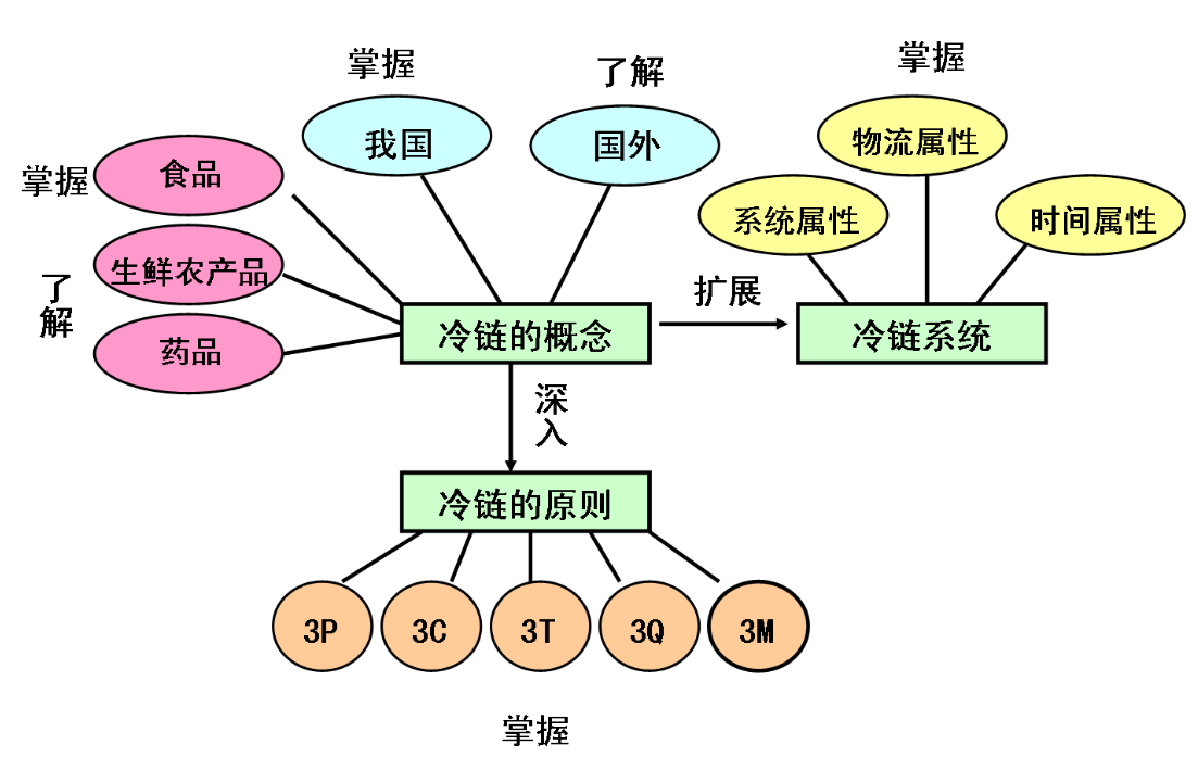 冷链仓储在不同地区的运营模式有哪些差异?